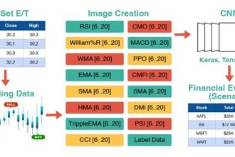 Can Neural Networks Predict the Stock Market? A Deep Dive