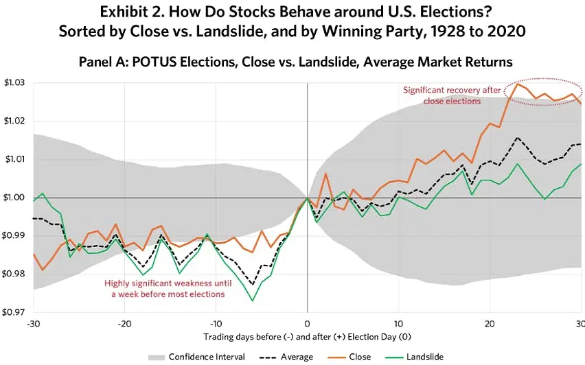 Election Year Stock Market History: What Investors Should Know