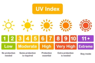 What Is the UV Right Now? Your Ultimate Guide to Sun Safety