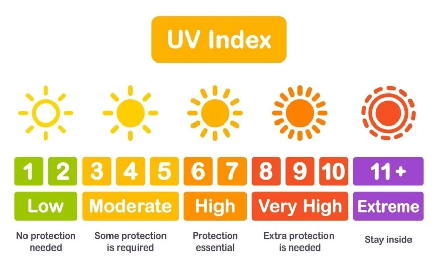 What Is the UV Right Now? Your Ultimate Guide to Sun Safety
