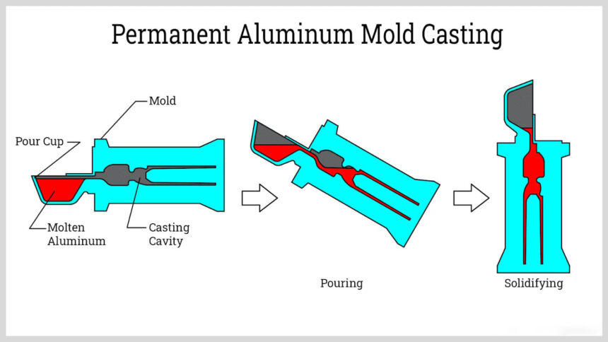 Casting Heat: A Comprehensive Guide to Metal Casting Processes