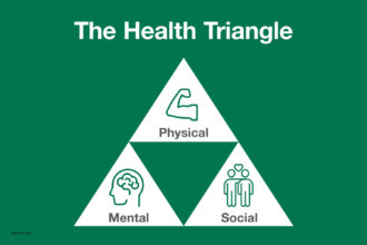 The Health Triangle: Balancing Your Body, Mind, and Social Life