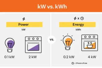 1 kwh berapa watt: Understanding the Difference Between Energy and Power