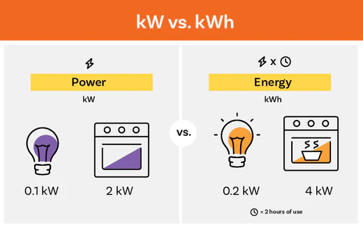 1 kwh berapa watt: Understanding the Difference Between Energy and Power