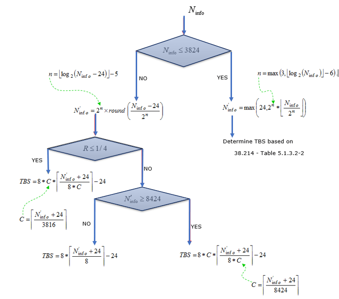 transport block size